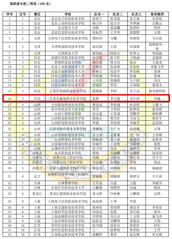 04ffec9ef3e04450be0a8dee490e33ed.jpg 高职高专组二等奖.jpg